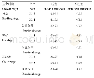 表2 各年不同发育阶段适宜与不适宜土壤相对湿度阈值范围