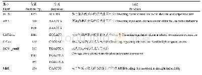 《表2 Gh WRKY33启动子序列分析》