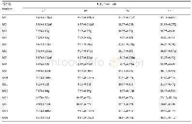 表7 不同培养基和不同离体培养时间对离体培养胚珠POD酶活性的影响