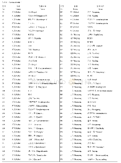 表1 211份板栗种质资源编号、来源及名称