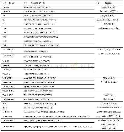 附表1 本研究所用引物：十倍体长穗偃麦草雄性育性基因ThMs1的克隆、表达及功能分析