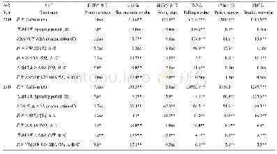 表3 喷施时期和ABA浓度对蛋白质和淀粉品质的方差分析