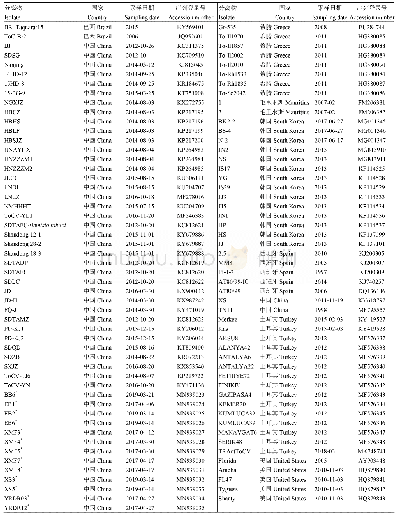 表1 本研究用到的ToCV分离物信息