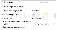 表3 替代速率和最近共祖时间的估算