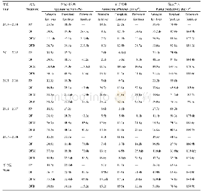 表5 2013—2018年各处理肥料利用效率