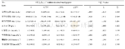 《表6 小肽添加水平对育肥牦牛血清生化指标的影响》