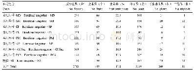 表2 以本地早橘和槾橘为母本的倍性杂交组合及植株再生