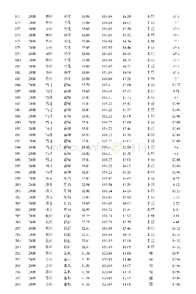 附表1 2018年和2019年江苏省抽样数≥3的县区的小麦样品