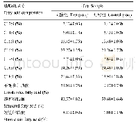 表2 不同样品的脂肪酸成分和含量