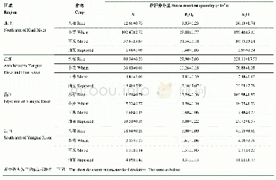 《表2 2016—2018年安徽省不同区域主要作物秸秆养分资源年均产量》