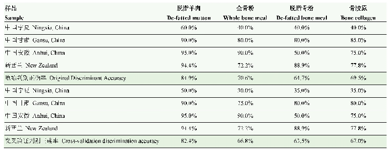 《表4 不同样品中δ13C、δ15N值对产地的判别分析结果》