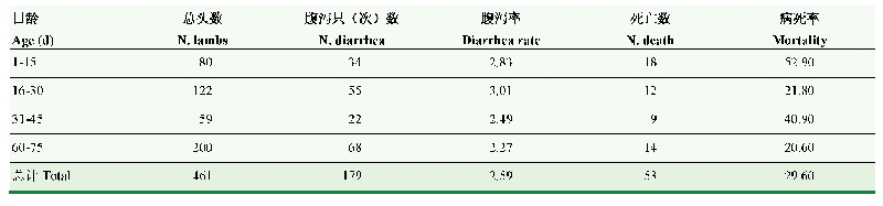 表3 断奶前后羔羊腹泻率与病死亡率统计