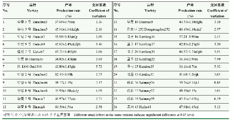 表2 不同品种大豆制的腐竹产率