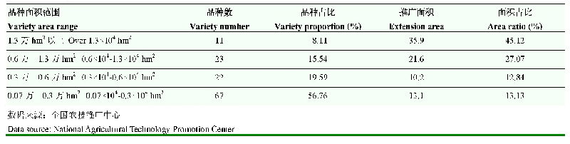 表1 2018年谷子品种推广情况（万hm2)