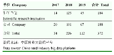 表2 2016年以来谷子品种登记情况