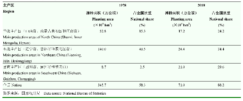表1 中国高粱三大主产区种植面积变化