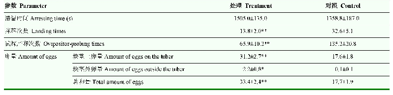 《表5 纱布对已交配雌蛾产卵行为的影响》