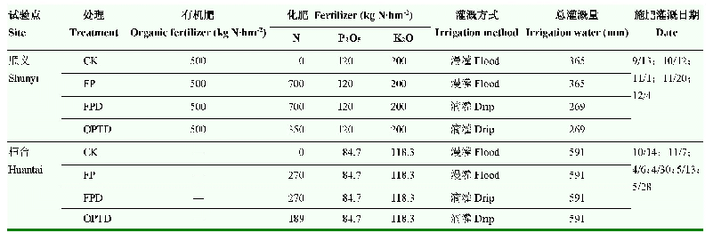 表2 各处理施肥量和灌溉量