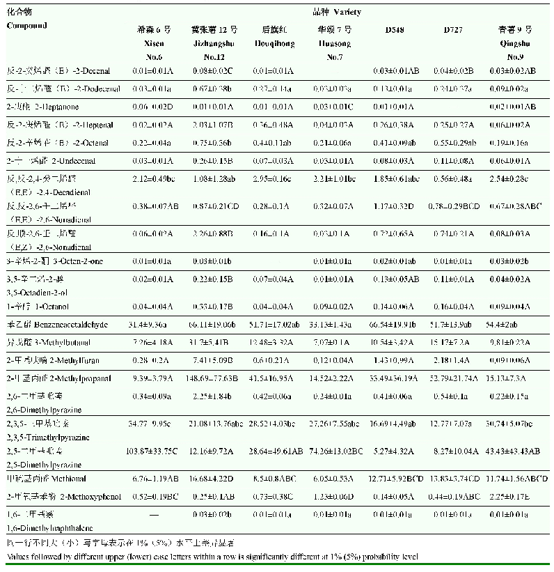 表1 六个马铃薯品种中差异挥发性化合物