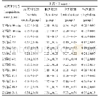 《表7 灌胃给予诃子细粉混悬液对清醒Beagle犬T波的影响 (n=6, ±s, m V) Tab 7 Effect of Chebulae fructus on T wave on consciou