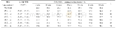 表1 不同交联聚维酮用量及加入方式制备的处方在p H=1.2盐酸溶液中累积溶出度Tab 1 Cumulative dissolution of different PVPP dosages and adding methods in pH=