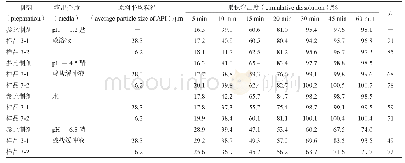 《表4 不同甲磺酸沙芬酰胺粒径处方与参比制剂4条溶出曲线结果Tab 4 Cumulative dissolution of self made products of safinamide metha