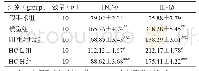 表2 各组小鼠血清TNF-α和IL-1β含量变化 (±s, pg·mL-1) Tab 2 Expression change of TNF-αand IL-1βin mouse serum of various groups (±s, pg