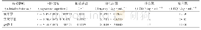 《表3 有关物质的线性方程相关系数、线性范围及检出限Tab 3 Regression equation, correlation coefficient (r) , linearity and LOD