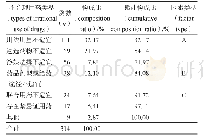 表2 不合理用药类型的构成比及因素分型Tab 2 Composition ratio and factor classification of irrational drug use types