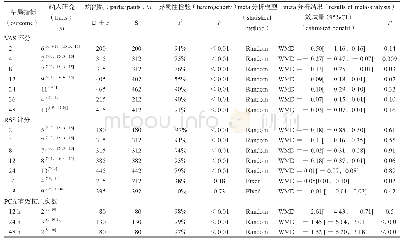 《表2 地佐辛联合氟比洛芬酯PCIA术后镇痛有效性meta分析结果Tab 2 Meta-analysis of effectiveness of dezocine combined flurbipro