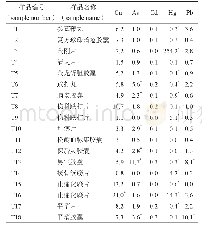 表5 18批中药成方制剂中铜、砷、镉、汞、铅测定结果 (n=2, mg·kg-1) Tab 5 Content of Cu, As, Cd, Hg and Pb in Chinese patent medicines (n=2, mg·kg