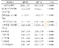 《表1 治疗前后中医症候及中医单项症状疗效比较》