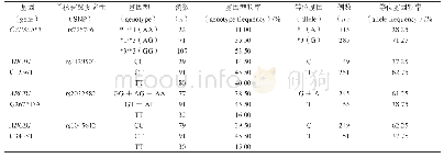 《表2 CYP3A5和ABCB1基因型和等位基因频率 (n=200)》