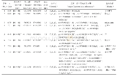 《表1 不同采收时期刺五加叶黄酮类化合物鉴定信息》