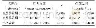 《表2 线性回归方程：高效液相色谱法同时测定黄芪精颗粒中3种黄酮类成分及其指纹图谱研究》