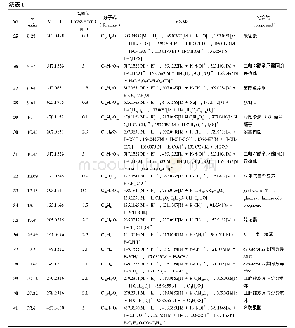 《表1 正离子模式下绵茵陈提取物化学成分UPLC-Q-TOF/MSE鉴定结果》