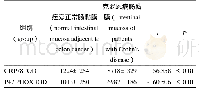 表1 免疫组化检测各手术标本肠道组织GRP78和P47 PHOX蛋白表达结果 (±s, n=10)