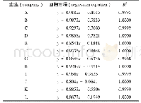 《表1 待测检测系统与目标检测系统的相关与回归分析》