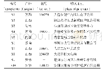 《表1 茜草药材样品信息》