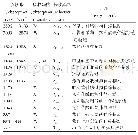 表1 替格瑞洛红外吸收光谱数据及解析