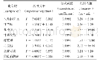 表1 8种活性成分的线性方程、相关系数和线性范围 (n=5)