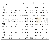 《表3 不同产地猪胆粉中4种结合型胆酸含量 (±s, n=3, mg·m L-1)》