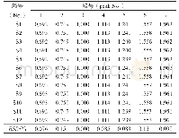 表5 猪胆粉特征图谱中共有特征峰的相对保留时间