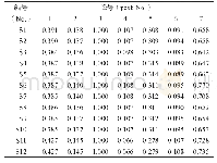 表6 猪胆粉特征图谱中共有特征峰的相对峰面积
