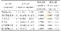 表2 6种活性成分的线型方程、相关系数和线性范围 (n=6)