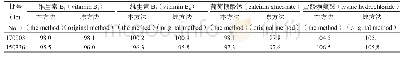 《表3 样品含量测定结果 (%, n=2)》