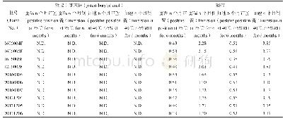 《表2 碘帕醇注射液中对叔丁基苯酚和BHT的含量 (ng·mL-1)》