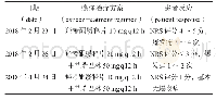 《表2 患者住院期间镇痛治疗方案》