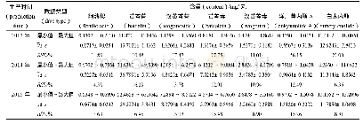 《表2 安胎丸中关键质控指标成分列表》