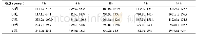 《表1 对乙酰氨基酚不同时间的累积透过量(μg·cm-2,,n=6)》